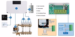 Central Controller priekš Heating Systems, 8 Loops