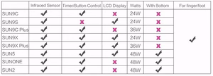 UV LED nagu lampa SUNUV Sun 9C Plus, 36W