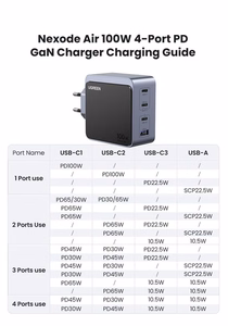 Pelēks Ugreen X565 GaN 100 W lādētājs ar 3 × USB-C un USB-A (35043)