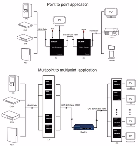 HDMI Extender 150m, Ethernet