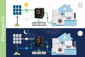 KEMOT PROsolar-2500 sienas saules pārveidotājs (invertors), 24 V/230 V, 25000 VA/1800 W