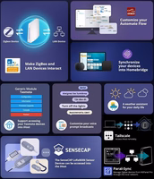 Vārteja iHost Hub WiFi ZigBee Bluetooth Matter SONOFF AIBridge 2GB LAN